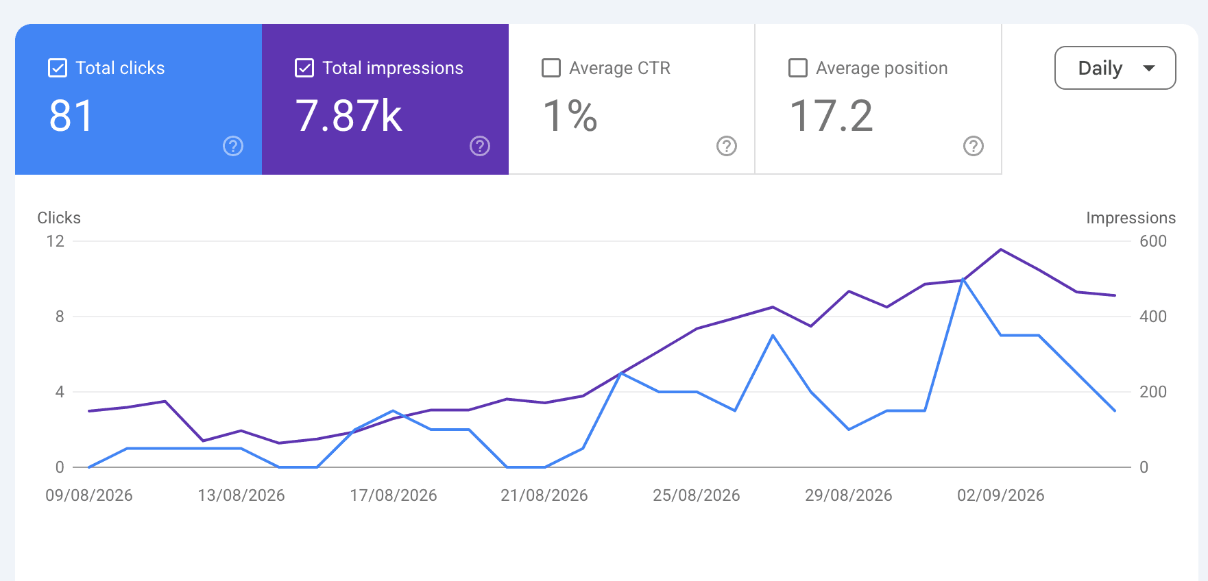 Google Search Console performance chart for the test site, showing 81 clicks and 7.87 thousand impressions over four weeks, with both lines climbing from near zero.